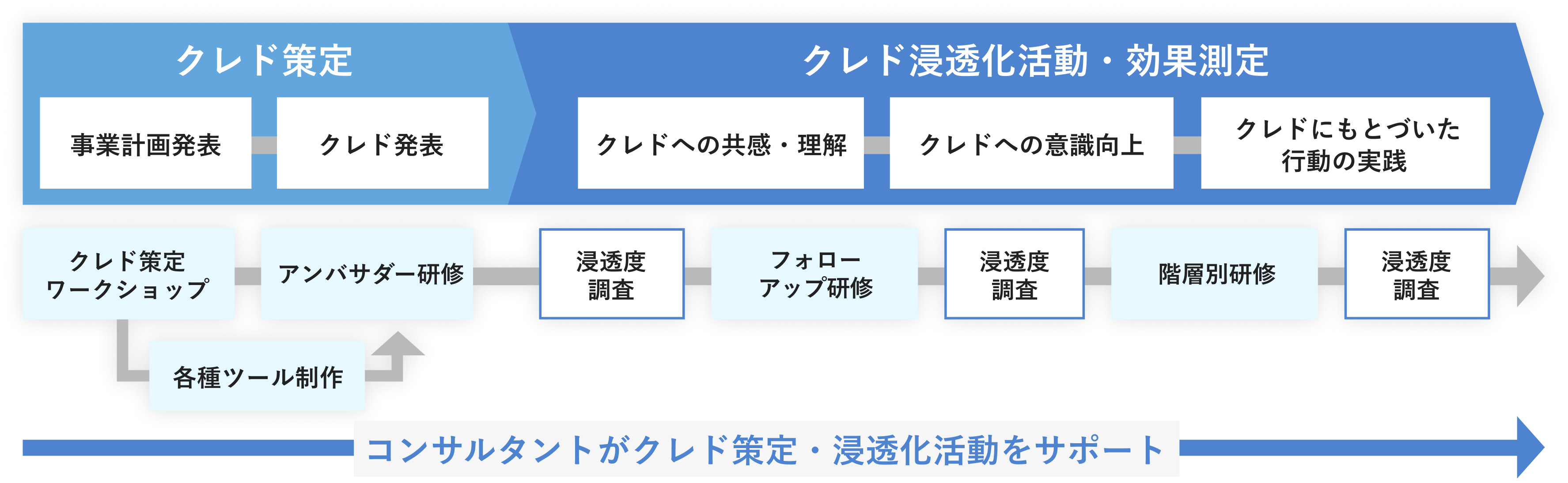 クレド策定・ビジョン浸透化活動をコンサルタントが全面サポート