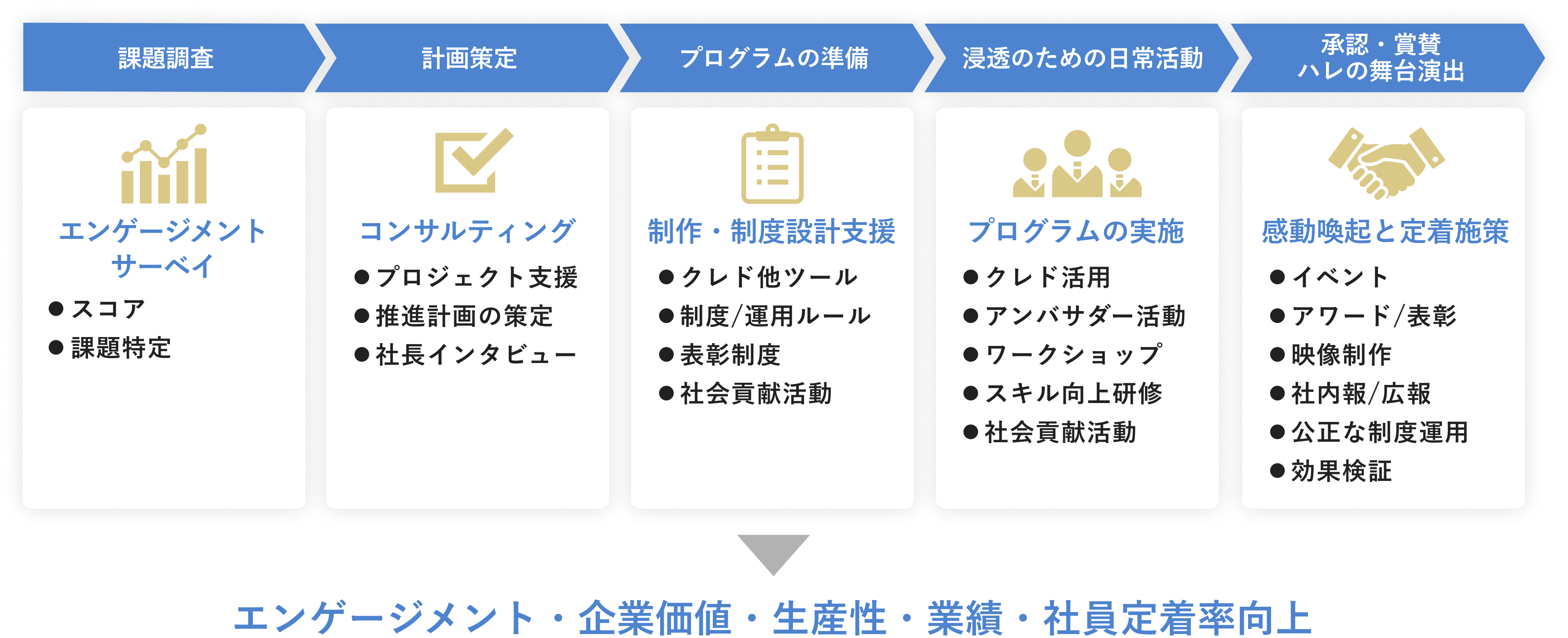 プログラム全体で、エンゲージメント・業績・社員定着率向上へ