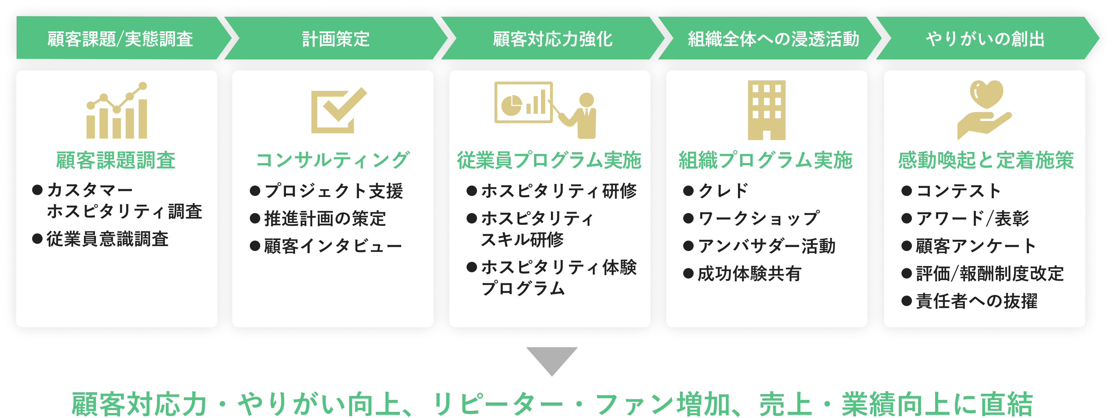 プログラム全体で、顧客対応力・やりがい向上、業績向上に直結