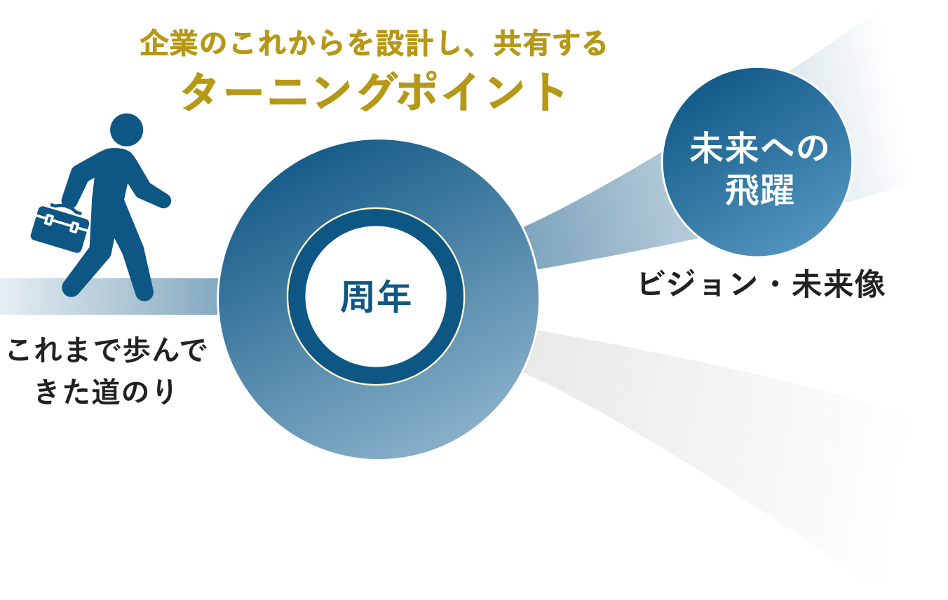 周年事業は、企業のこれからを設計し、共有するターニングポイント