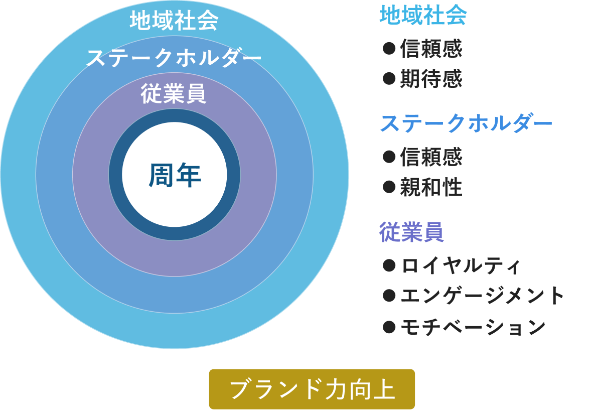 地域社会・ステークホルダー・従業員のコミュニケーション強化でブランド力向上へ