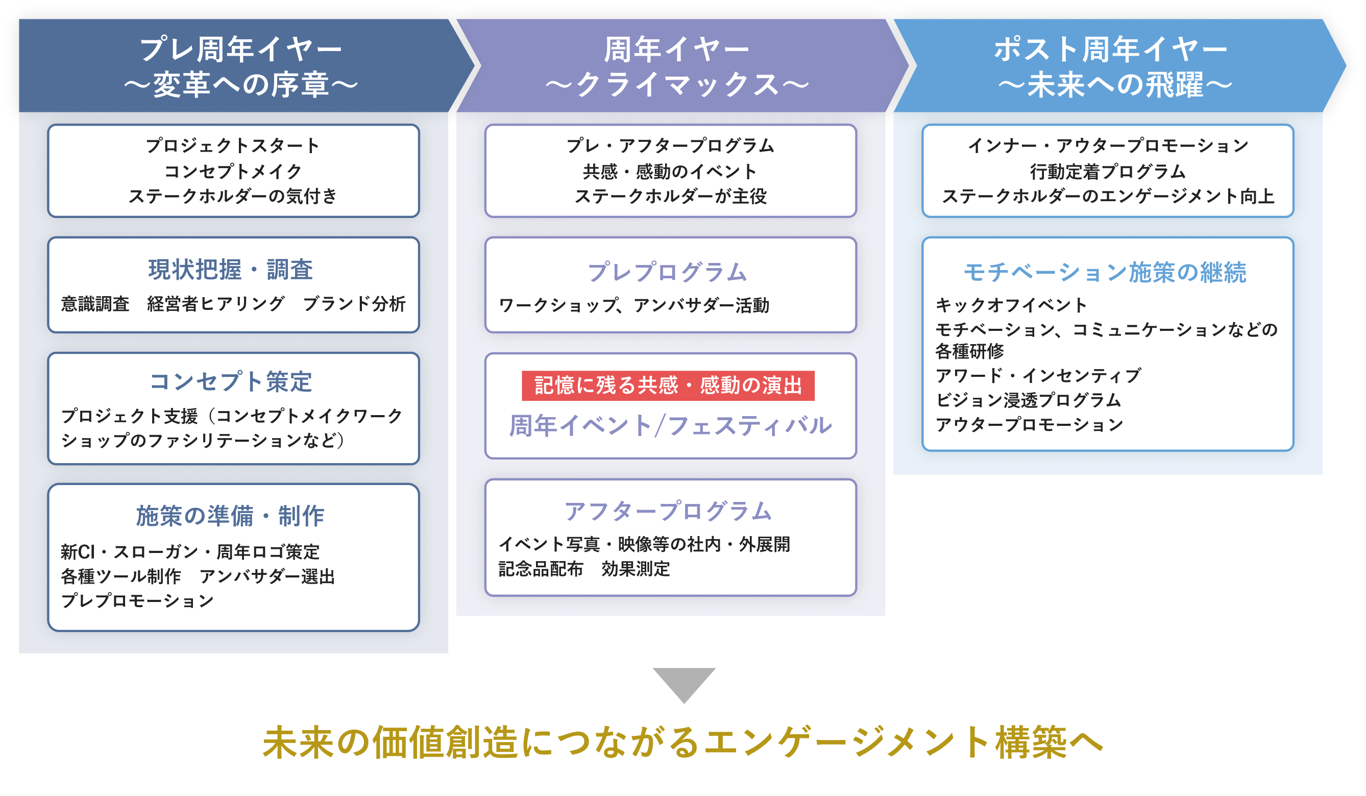 3ヵ年計画で、未来の価値創造につながるエンゲージメント構築へ