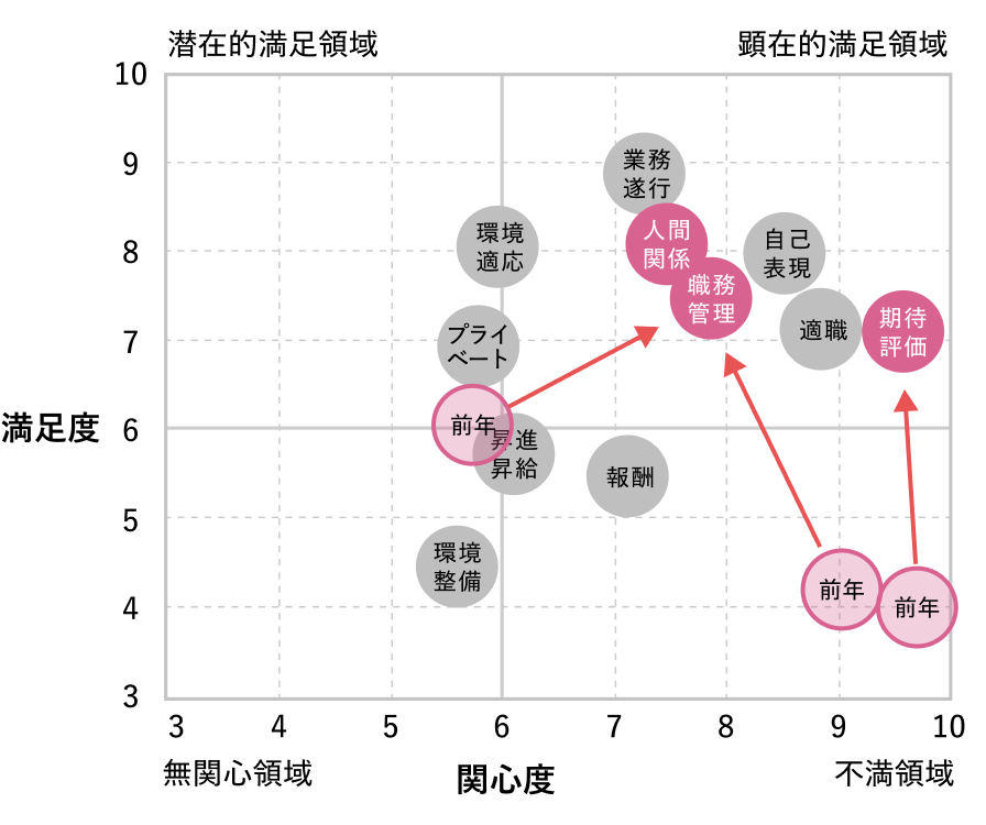 課題解決後の調査結果では、人間関係・期待評価の満足度が上昇