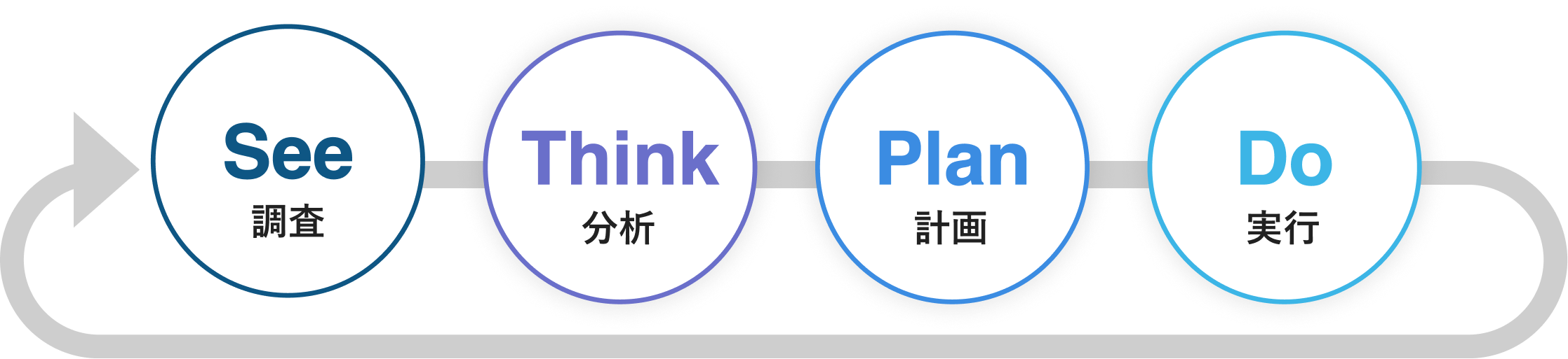 See→Think→Plan→Doの成功サイクルの図