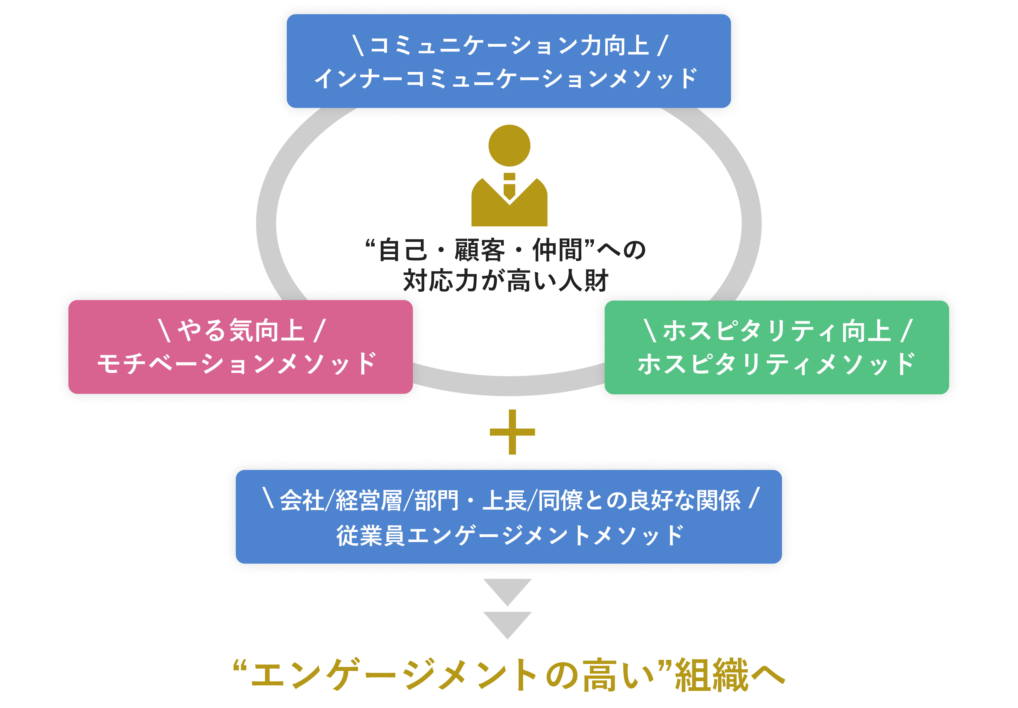 エンゲージメントの高い人財・組織創りの概要図