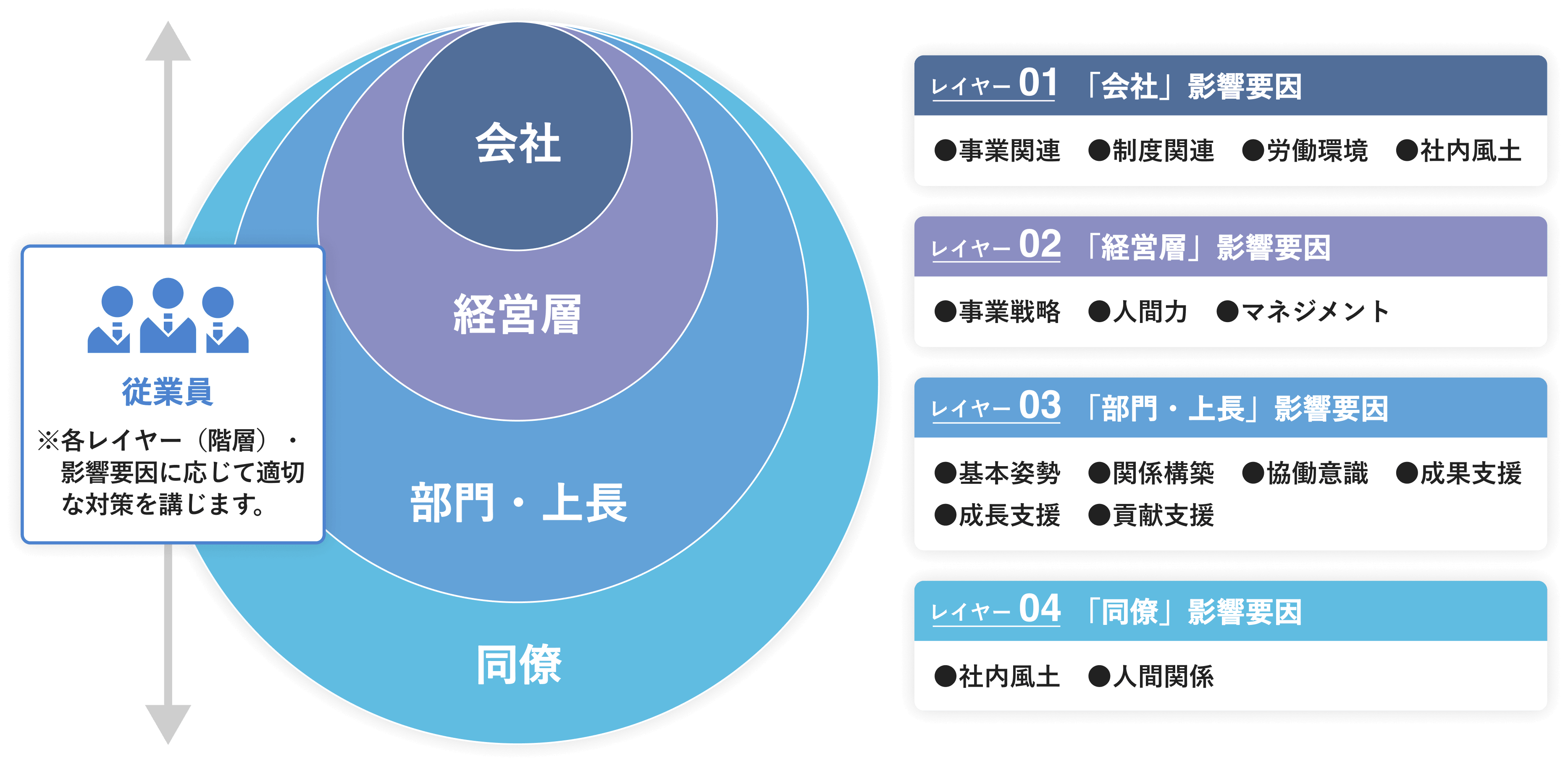 各レイヤーと影響要因に応じた対策を示す従業員エンゲージメントの構造