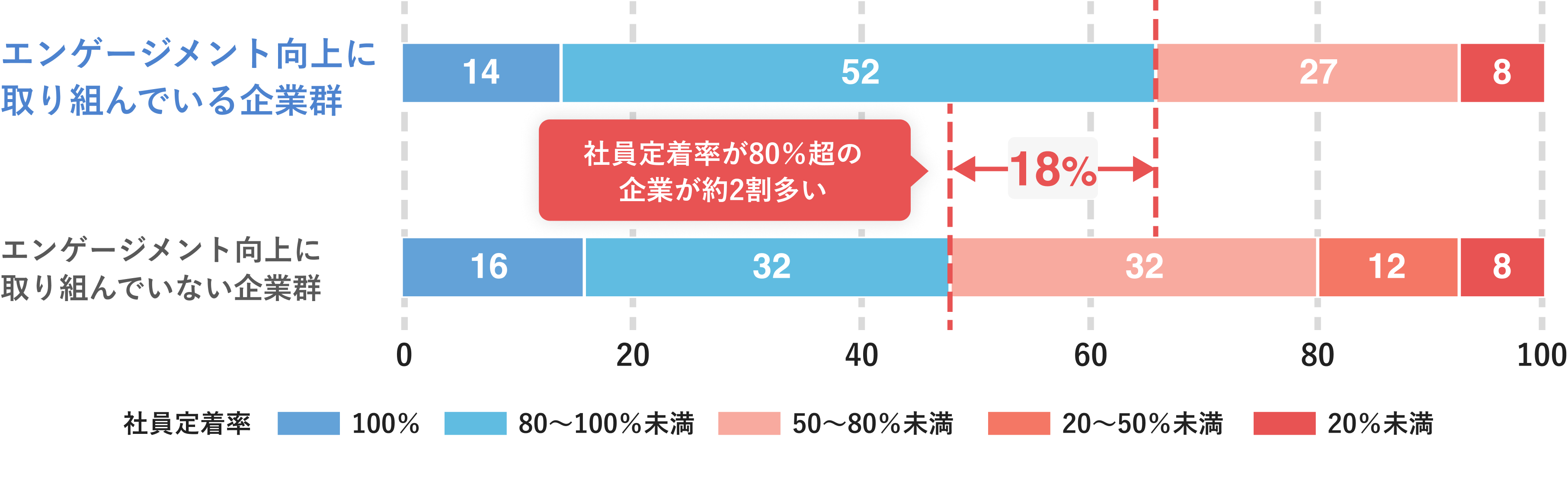 エンゲージメント向上に取り組む企業の社員定着率が2割高いことを示す棒グラフ