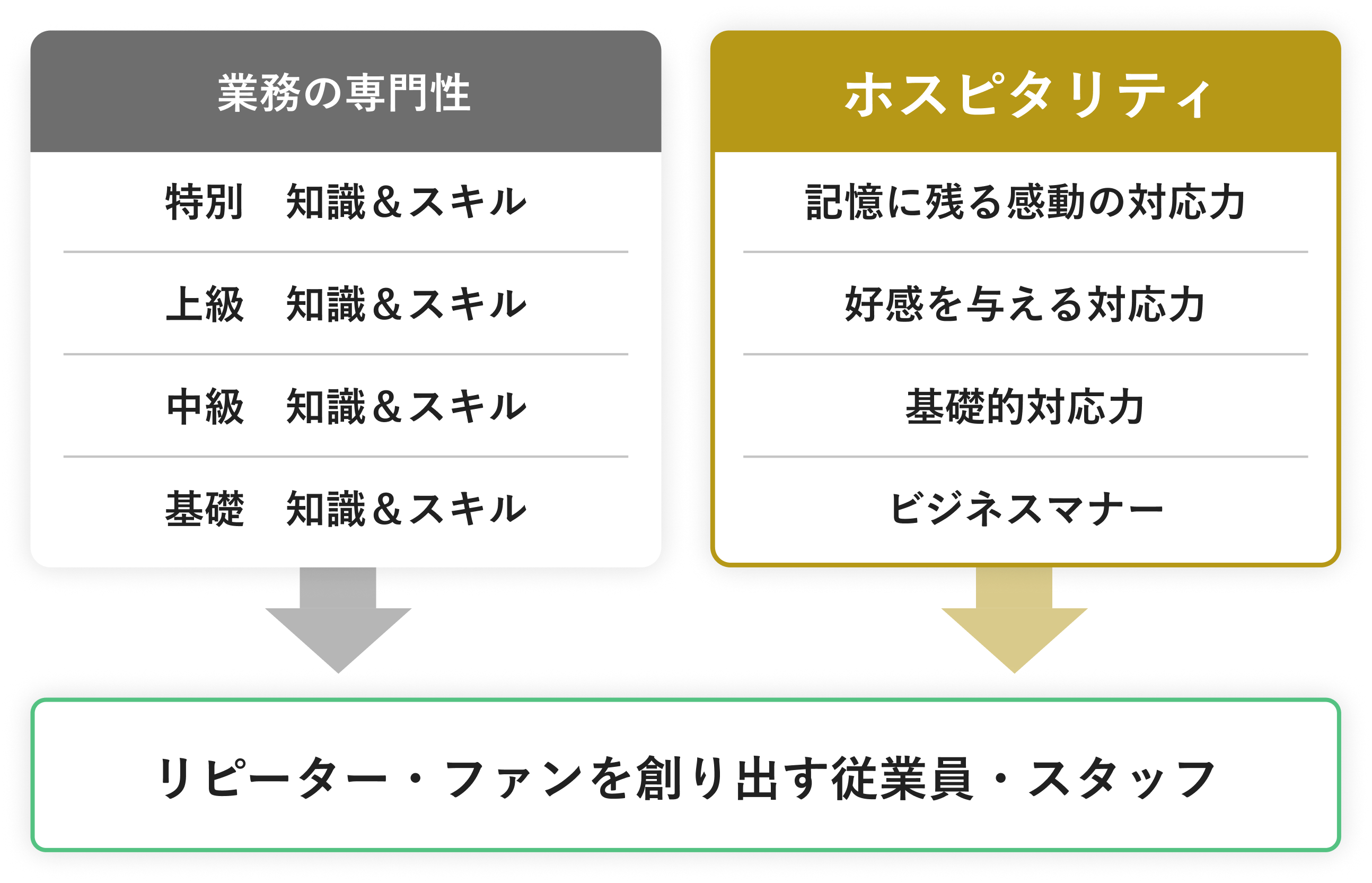 リピーター・ファンを創り出す「感動・好感のホスピタリティ」の構成図