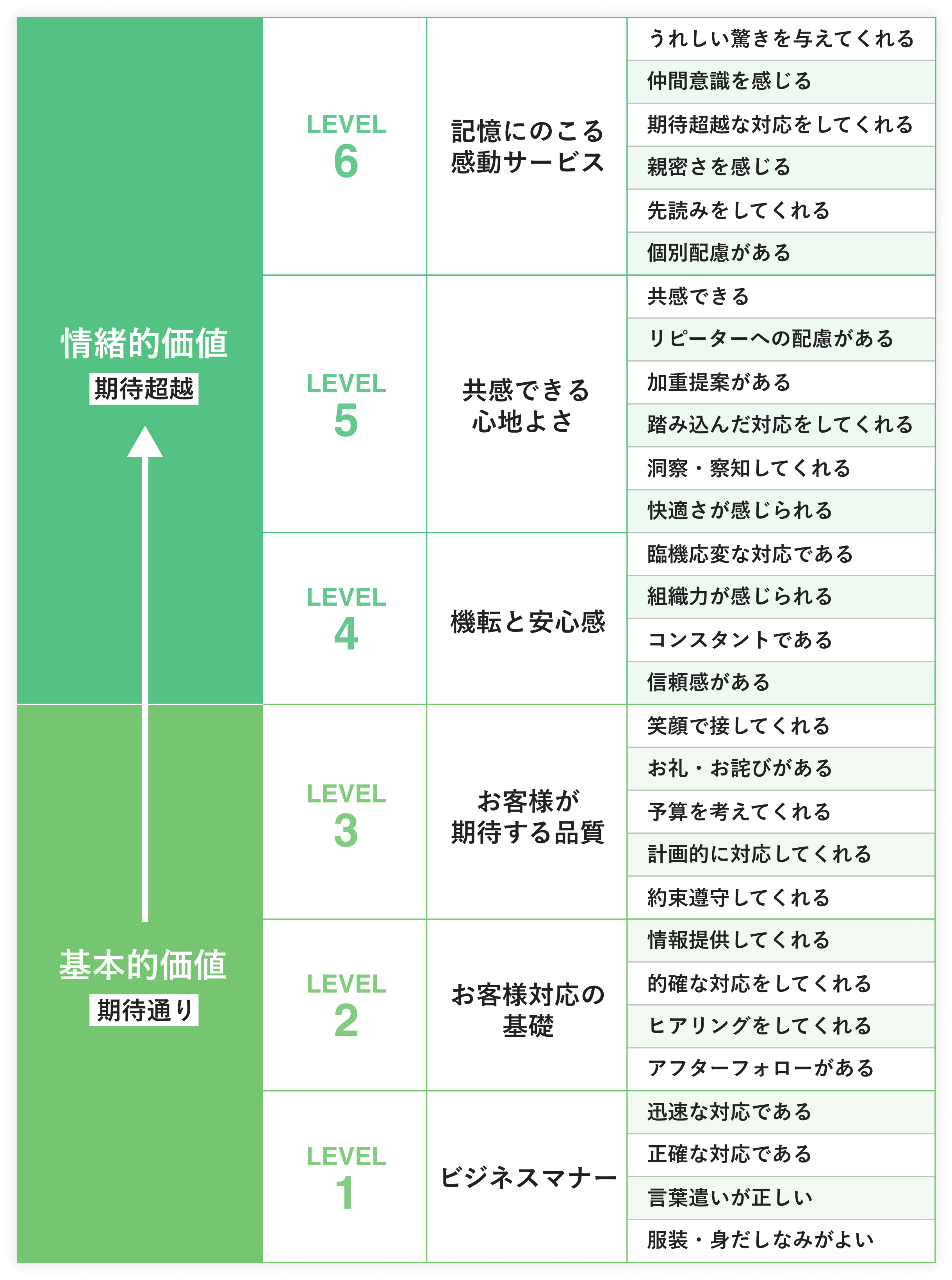6つのレベル/29の要因に分類したホスピタリティメソッドの体系図