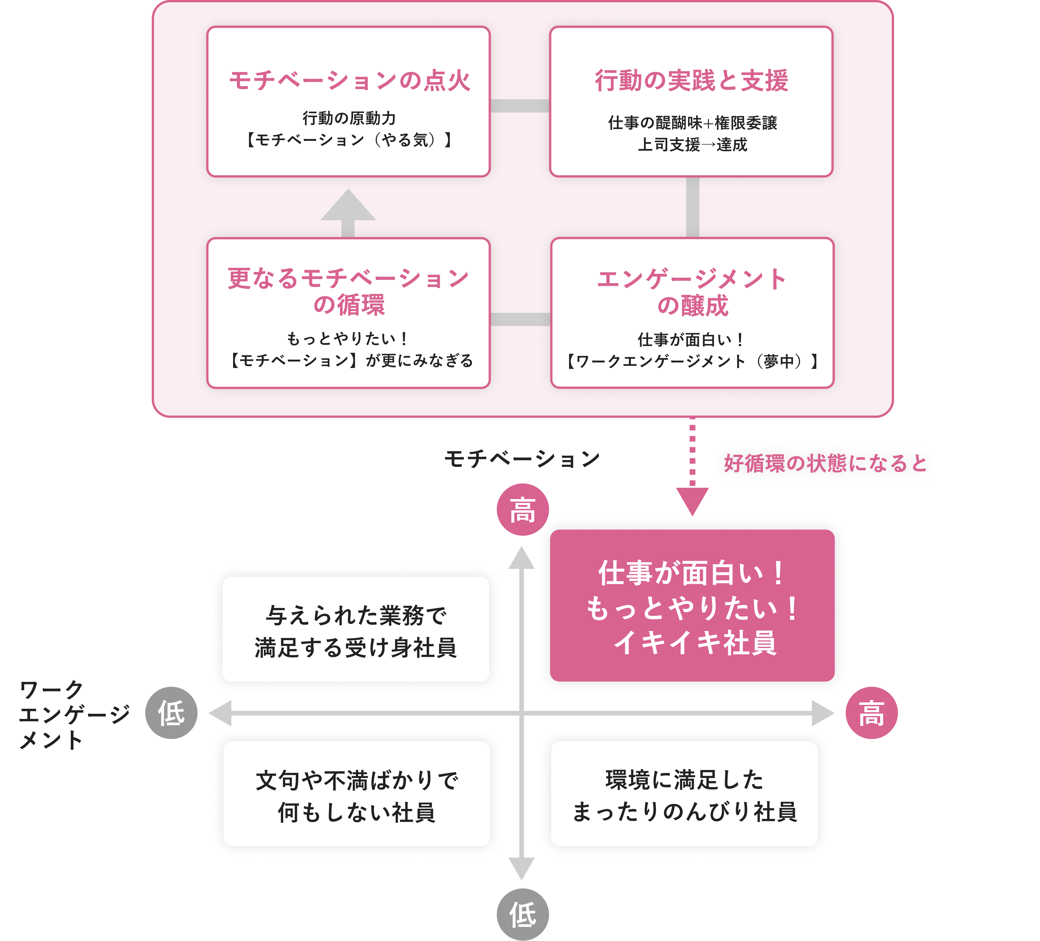 イキイキ社員を増やすワークエンゲージメント好循環の概要図