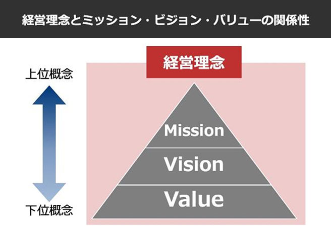 ビジョンは経営理念の一部でしかない。浸透する理念の作り方と事例